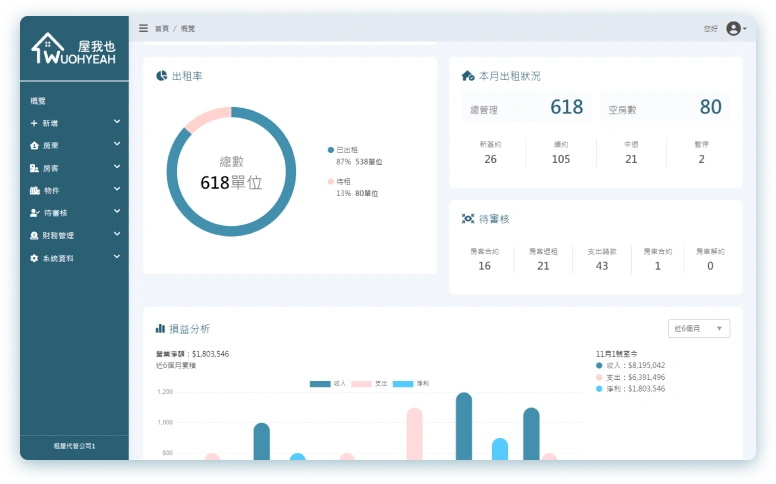 屋我也系統儀表板，讓您一個畫面掌握關鍵資訊